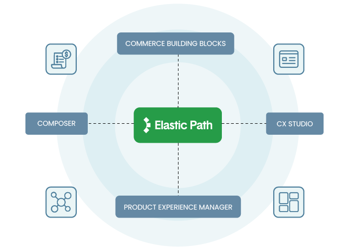 Why Elastic Path