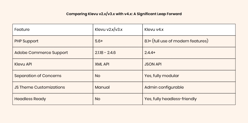 Comparing Klevu v2.x v3.x with v4.x A Significant Leap Forward