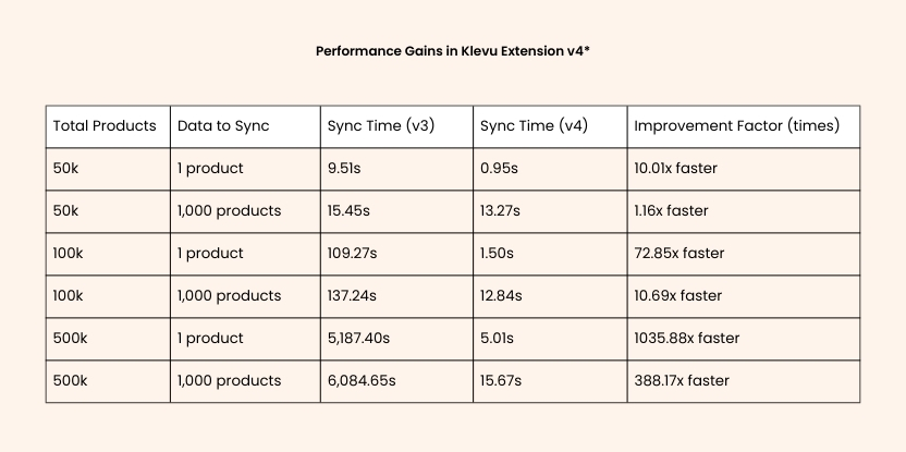 Performance Gains in Klevu Extension v4 (3)